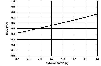 DIDD vs External DVDD GUID-E3E69907-2CBC-4BE6-A3D9-32F109960A63-low.png