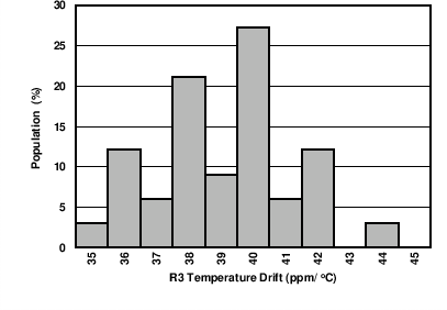 R3
Resistance Temperature Drift Histogram GUID-E70620D6-8A3F-4B52-81E9-618E3574091F-low.png
