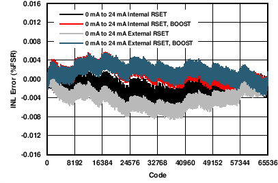 IOUT INL vs Code (0 mA to 24 mA) GUID-F446F9E9-4FC7-440D-A00E-DB1980E21522-low.png