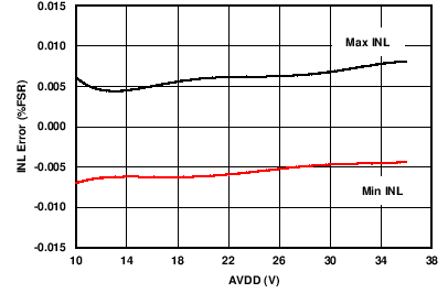 IOUT INL vs Supply (Internal RSET) GUID-F7B178C4-E06A-4390-858E-4CB09D7CF1DD-low.png