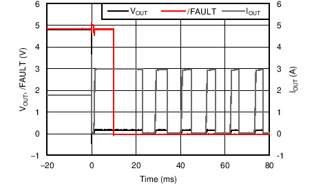 TPS25200 2.5Ω 到输出短接瞬态响应