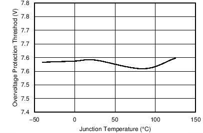TPS25200 V(OVLO) 与结温间的关系