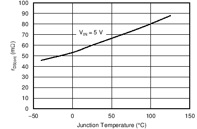 TPS25200 rDS(ON) 与结温间的关系