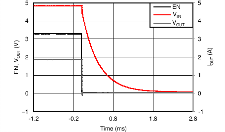 TPS25200 关断延迟和下降时间 150µF || 2.5Ω