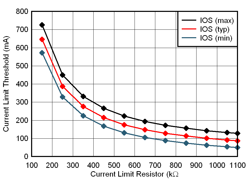 TPS25200 电流限制阈值与 RILIM 间的关系 II