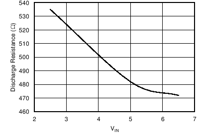 TPS25200 放电电阻与 VIN 间的关系