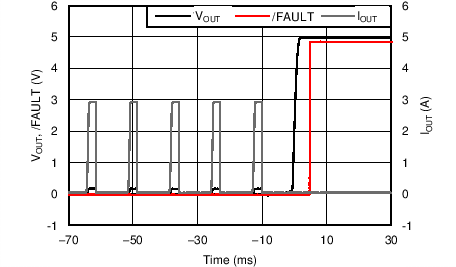 TPS25200 输出短接至无负载恢复响应