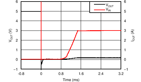 TPS25200 使用 50mΩ 进行热短接