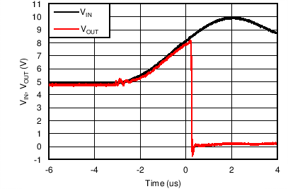 TPS25200 5V 至 10V OVLO 响应时间