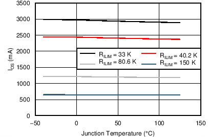 TPS25200 IOS 与结温间的关系
