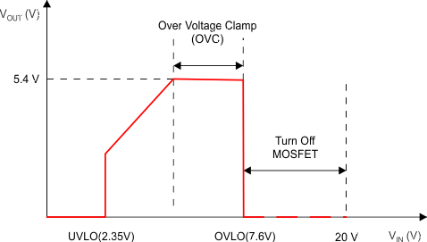 TPS25200 输出与输入电压间的关系
