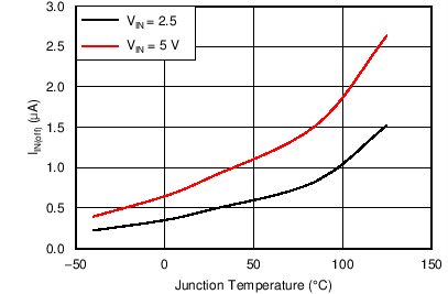 TPS25200 IIN(off) 与结温间的关系