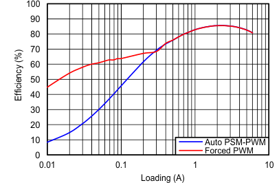 TPS65286 C003_SLVSCA4.gif