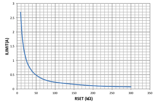 TPS65286 Curr_Lim_Thresh_vs_RLIM_SLVSCA4.gif