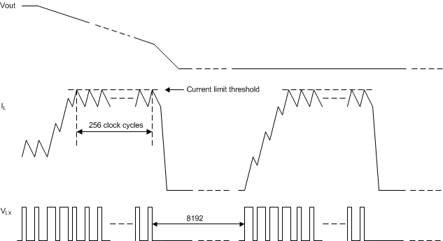 TPS65286 DCDC_Over-Curr_Prot_SLVSCA4.gif