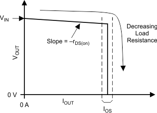 TPS65286 Output_Voltage_SLVSCA4.gif