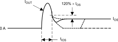 TPS65286 Response_Time_SLVSCA4.gif