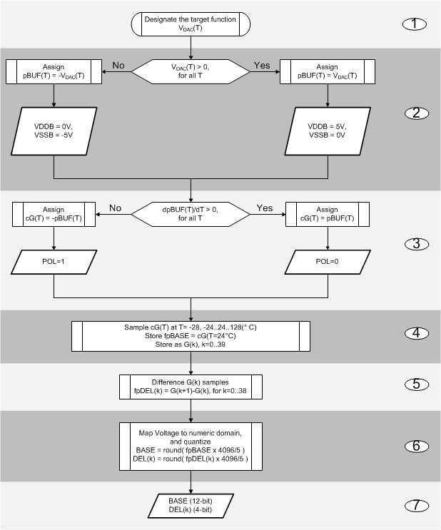 LMP92066 LUTdesign_procedure.gif
