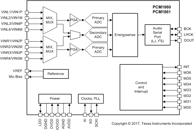 PCM1860 PCM1861 PCM1862 PCM1863 PCM1864 PCM1865 pcm1860-functional-block-diagram.gif