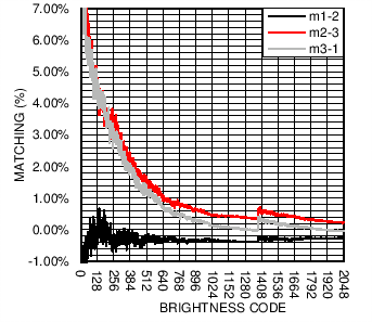 LM3697 C041_SNOSC2.png