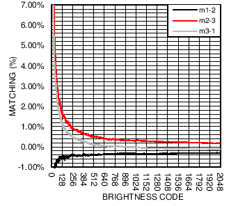 LM3697 C042_SNOSC2.png
