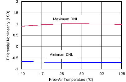 ADS8350 ADS7850 ADS7250 C013_SBAS580.png