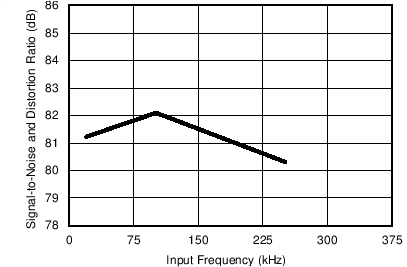 ADS8350 ADS7850 ADS7250 C036_SBAS580.png