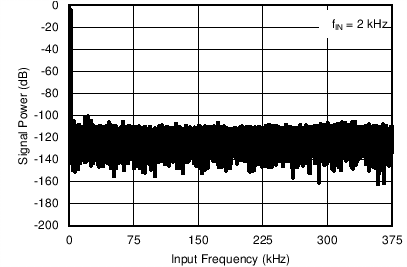 ADS8350 ADS7850 ADS7250 C061_SBAS580.png