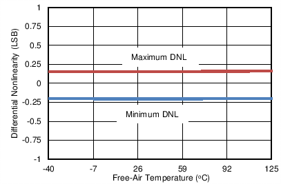 ADS8350 ADS7850 ADS7250 C074_SBAS580.png