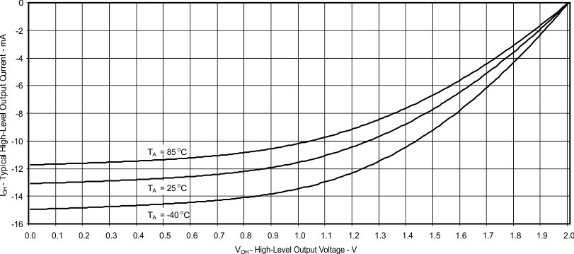 MSP430FR5729 MSP430FR5728 MSP430FR5727 MSP430FR5726 MSP430FR5725 MSP430FR5724 MSP430FR5723 MSP430FR5722 MSP430FR5721 MSP430FR5720 Typical High-Level
Output Current vs High-Level Output Voltage MSP430FR5729 MSP430FR5728 MSP430FR5727 MSP430FR5726 MSP430FR5725 MSP430FR5724 MSP430FR5723 MSP430FR5722 MSP430FR5721 MSP430FR5720 slas639_IOH_2V.gif