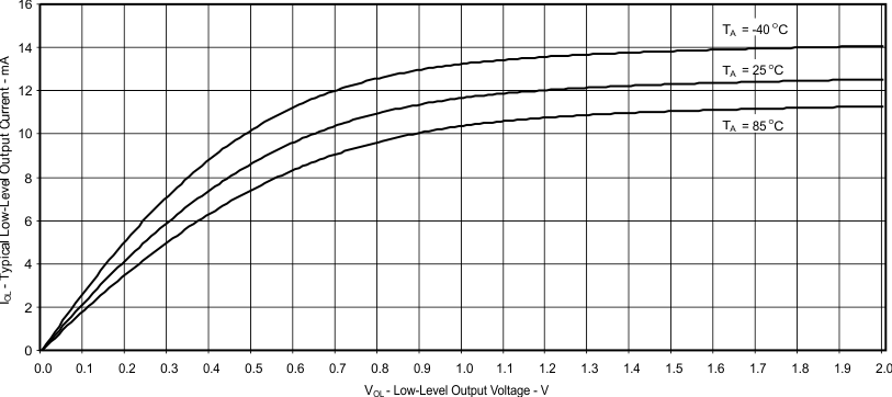 MSP430FR5729 MSP430FR5728 MSP430FR5727 MSP430FR5726 MSP430FR5725 MSP430FR5724 MSP430FR5723 MSP430FR5722 MSP430FR5721 MSP430FR5720 Typical Low-Level
Output Current vs Low-Level Output Voltage MSP430FR5729 MSP430FR5728 MSP430FR5727 MSP430FR5726 MSP430FR5725 MSP430FR5724 MSP430FR5723 MSP430FR5722 MSP430FR5721 MSP430FR5720 slas639_IOL_2V.gif