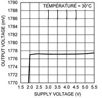 LMT86 LMT86-Q1 output_voltage_vs_supply_voltage_nis169.gif