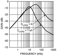 LMT86 LMT86-Q1 supply_noise_gain_vs_freq_nis169.gif
