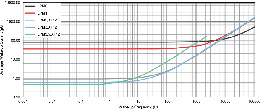MSP430FR5969 MSP430FR59691 MSP430FR5968 MSP430FR5967 MSP430FR5959 MSP430FR5958 MSP430FR5957 MSP430FR5949 MSP430FR5948 MSP430FR5947 MSP430FR59471 C001_wakeup25degC_slas704.gif