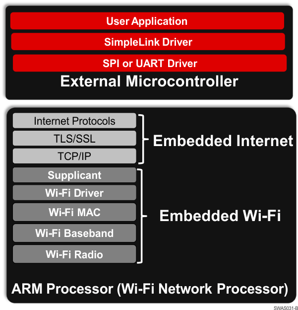 CC3100_Embedded_Software_Overview.gif