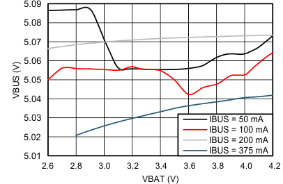 bq24157S Line-reg_boost_lusax5.gif
