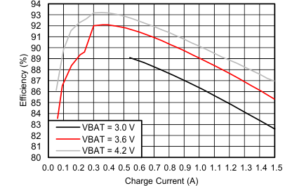 bq24157S eff1_cur_LUSB60.gif