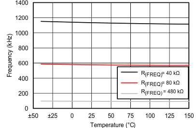 Frequency vs Temperature GUID-55A6F1AB-620E-4FFA-A8C0-6E39C9B45BF3-low.gif