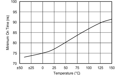 Minimum On Time vs Temperature GUID-97C3B52C-FBD9-4ADC-B022-CFCA1292B44F-low.gif