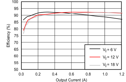 Efficiency vs Output Current GUID-EB77A981-70DD-446B-9F33-B8BB9FF73D1D-low.gif