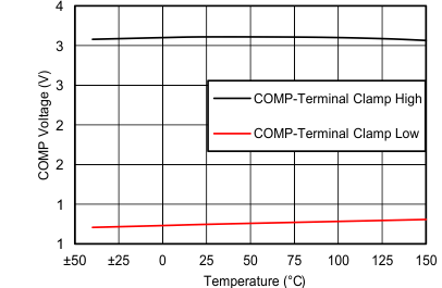 COMP
Clamp Voltage vs Temperature GUID-F53AC807-1AED-4556-90EF-88676DF9FD80-low.gif