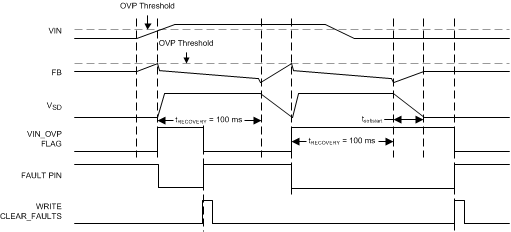 LP8860-Q1 Input OVP Triggering and Recovery