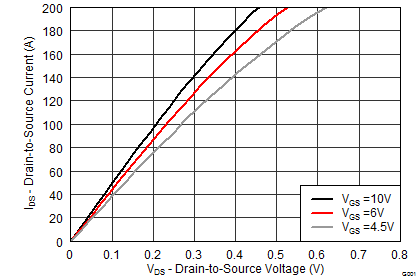 CSD17576Q5B graph02_SLPS497.png