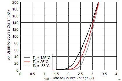 CSD17576Q5B graph03_SLPS497.png