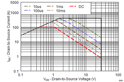 CSD17576Q5B graph10_SLPS497.png