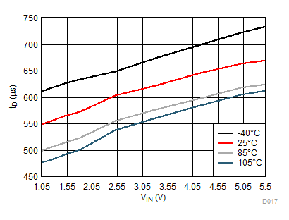 TPS22914B TPS22914C TPS22915B TPS22915C tD 与 VIN 间的关系 TPS22914B TPS22914C TPS22915B TPS22915C tD 与 VIN 间的关系