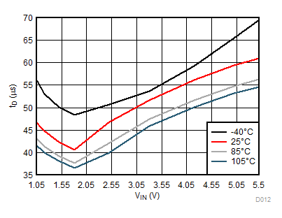 TPS22914B TPS22914C TPS22915B TPS22915C tD 与 VIN 间的关系 TPS22914B TPS22914C TPS22915B TPS22915C tD 与 VIN 间的关系