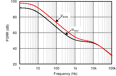 Power-Supply Rejection Ratio vs Frequency GUID-0038DCFF-89B7-4D34-AF04-BF23AFC7FE6F-low.png