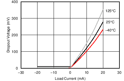 Minimum Dropout Voltage vs Load Current GUID-108BDC1B-0D5B-4CA0-8B64-CF7E71B0262A-low.png