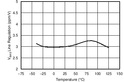Line
Regulation vs Temperature (VBIAS) GUID-2D21E01D-23B3-48B4-9B91-F12673DB0264-low.png